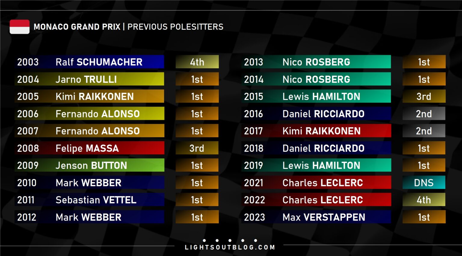 F Track Stats Monaco Grand Prix Lights Out