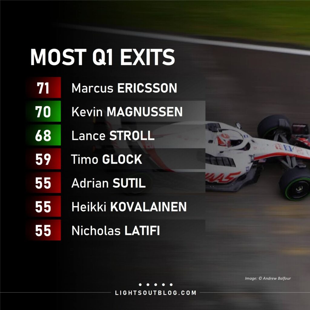 A Q1 elimination for Kevin Magnussen at the 2024 Emilia Romagna Grand Prix would see him equal Marcus Ericsson at the top of the list of most Q1 exits.