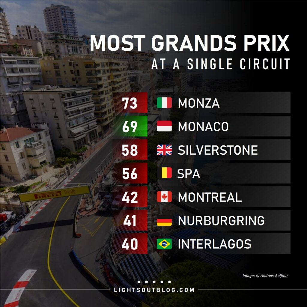 The 2024 Monaco Grand Prix makes Circuit de Monaco only the second circuit, after Monza, to have hosted 70 World Championship races.