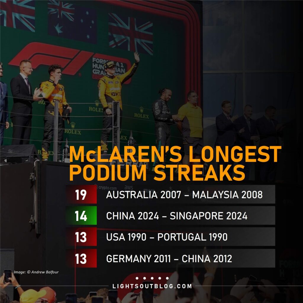 McLaren made the 2024 Singapore Grand Prix the 14th consecutive race in which they finished in the top three.