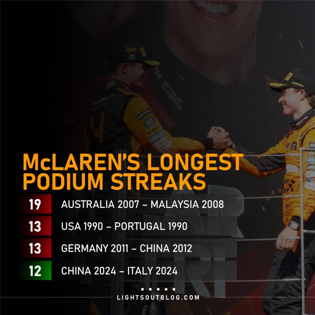 A podium finish for Lando Norris or Oscar Piastri would make the 2024 Azerbaijan Grand Prix the 13th consecutive race at which a McLaren driver has finished in the top three.