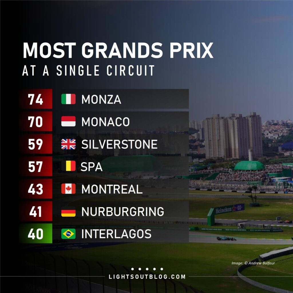 This will be the 51st time that Formula 1 has raced in Brazil. The 2024 Sao Paulo Grand Prix will be the 41st World Championship Grand Prix to be held at Interlagos, seeing the track equal the Nurburgring as the venue to have hosted the sixth most World Championship events.