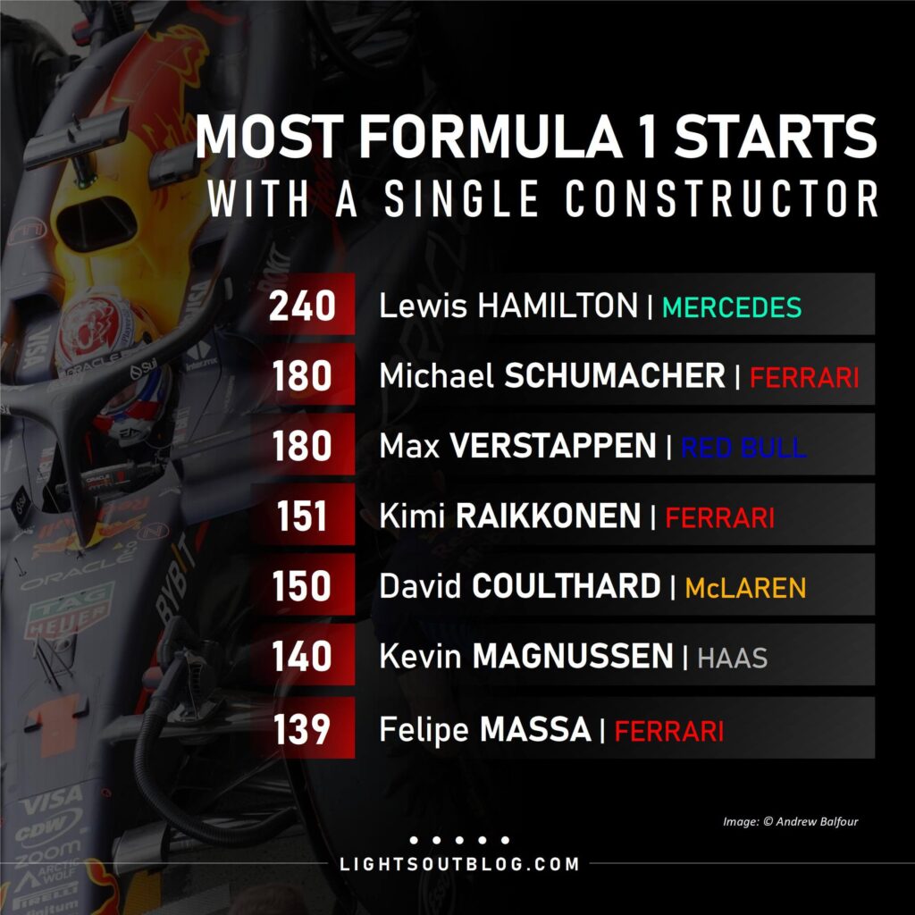 Max Verstappen makes hs 181st start with Red Bull at the 2024 United States Grand Prix. That sees him overtake Michael Schumacher for second on the list of most F1 starts with a single constructor.